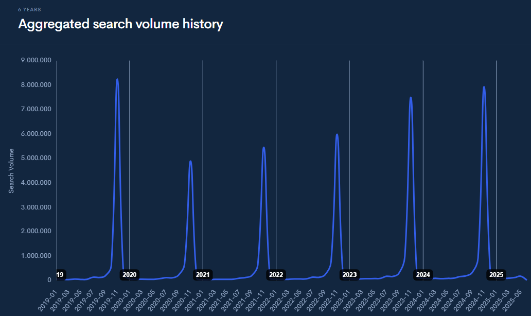 Search volume history